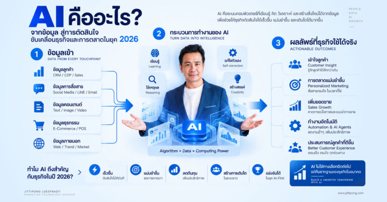 AI คืออะไร ฉบับสมบูรณ์สำหรับธุรกิจและการตลาด 2026